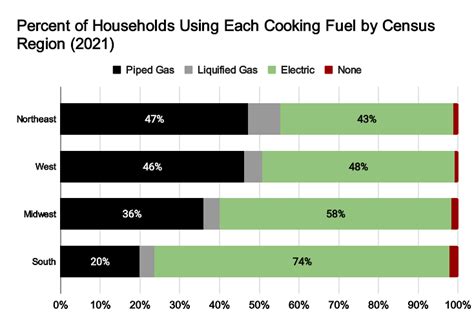 percent of gas stoves in florida